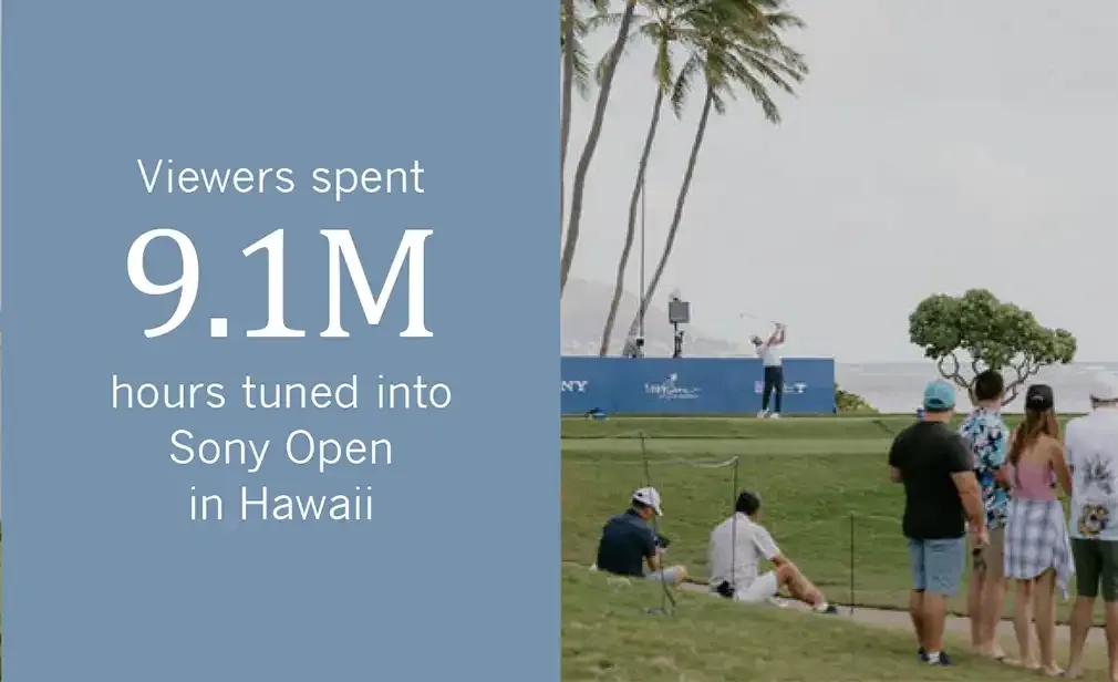 Viewers spent 9.1M hours tuned into Sony Open in Hawaii.